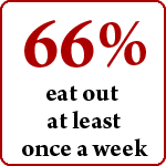 66% eat out at least once a week
